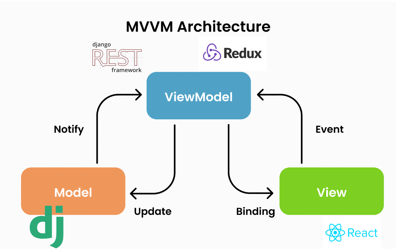 mvvm