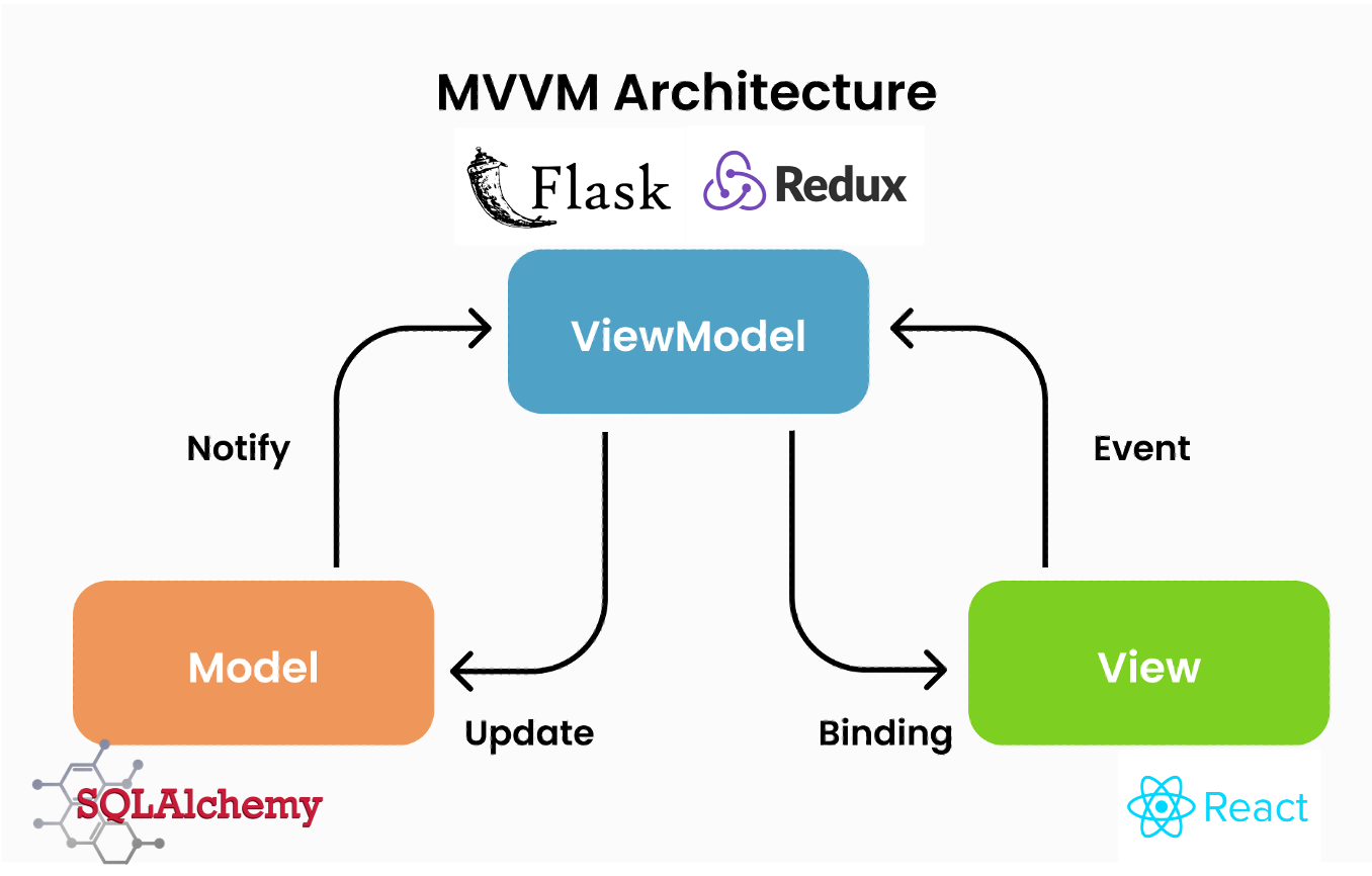 mvvm-flask-react