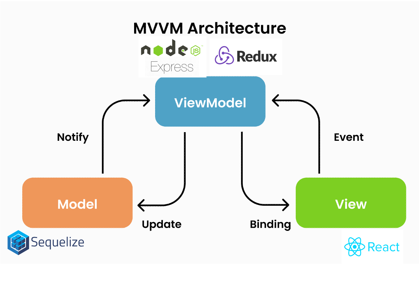 mvvm-node-react