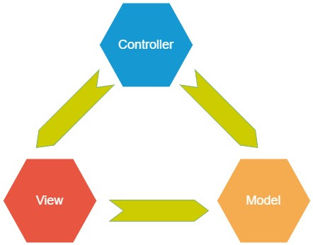 mvc-triangular