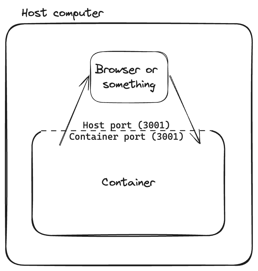 Docker Port Mapping