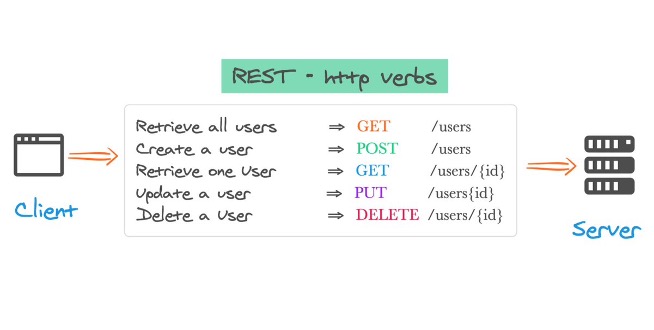 rest-verbs