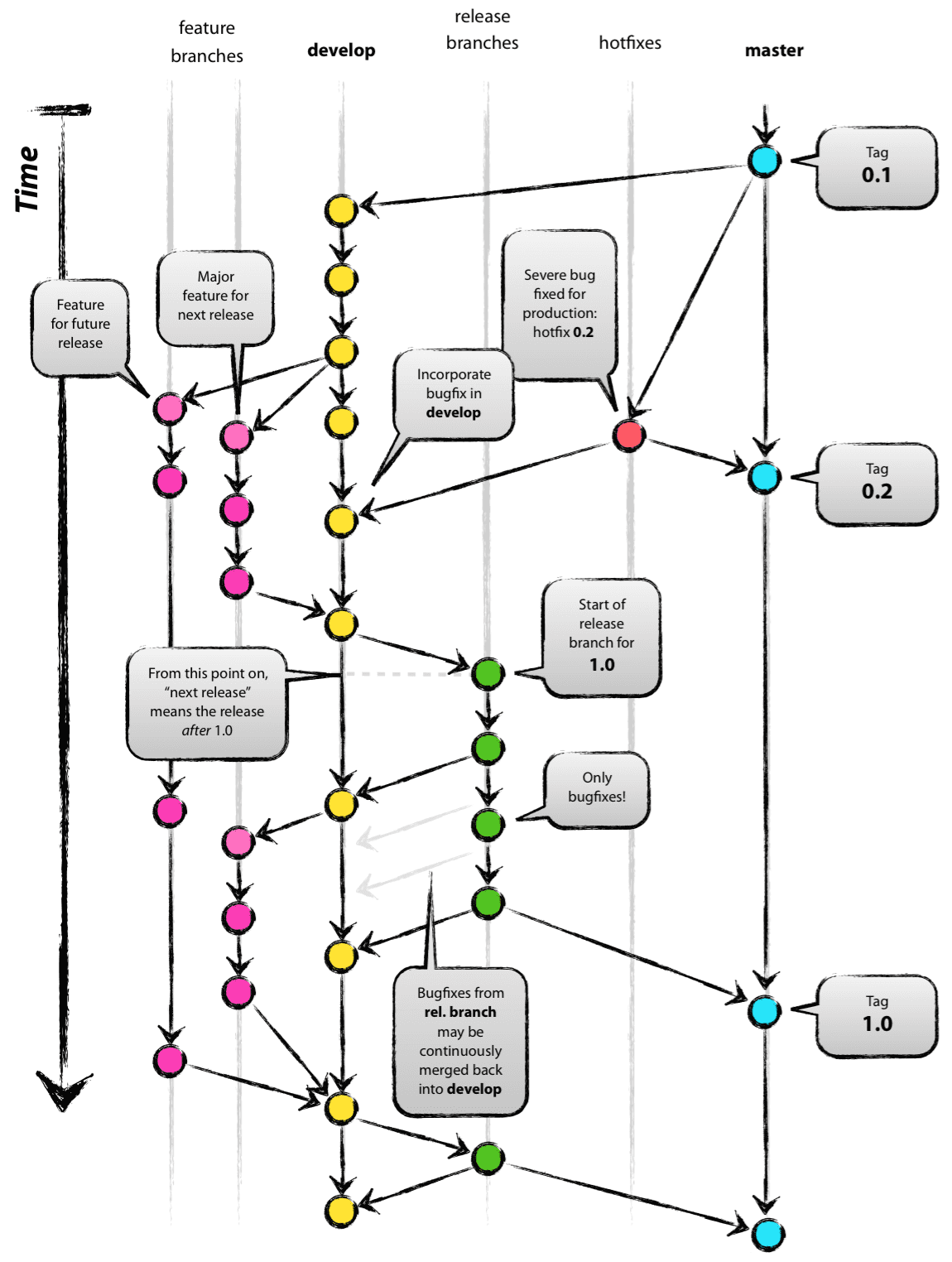 versioning