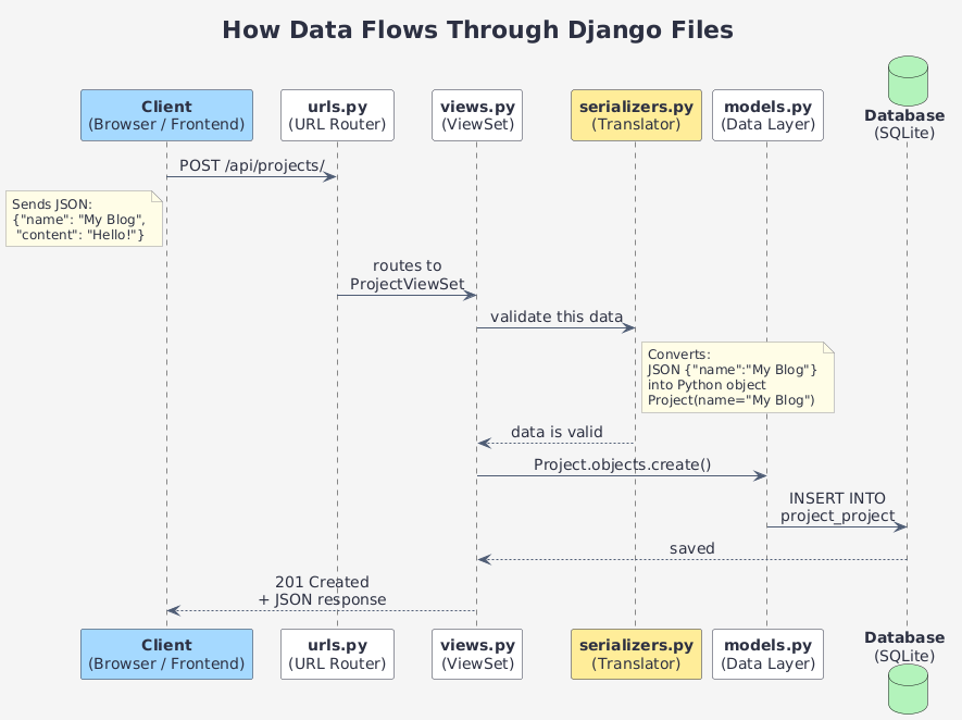Django Data Flow