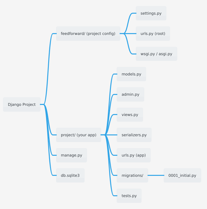 Django File Structure