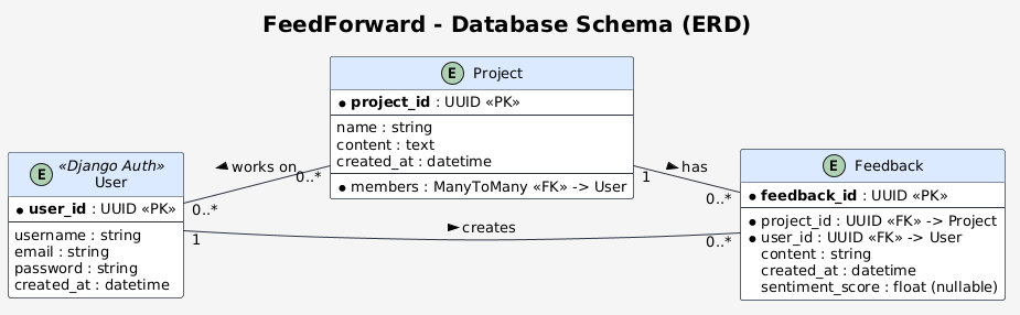 FeedForward ERD